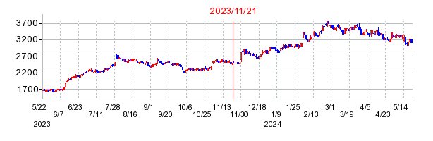2023年11月21日 09:13前後のの株価チャート